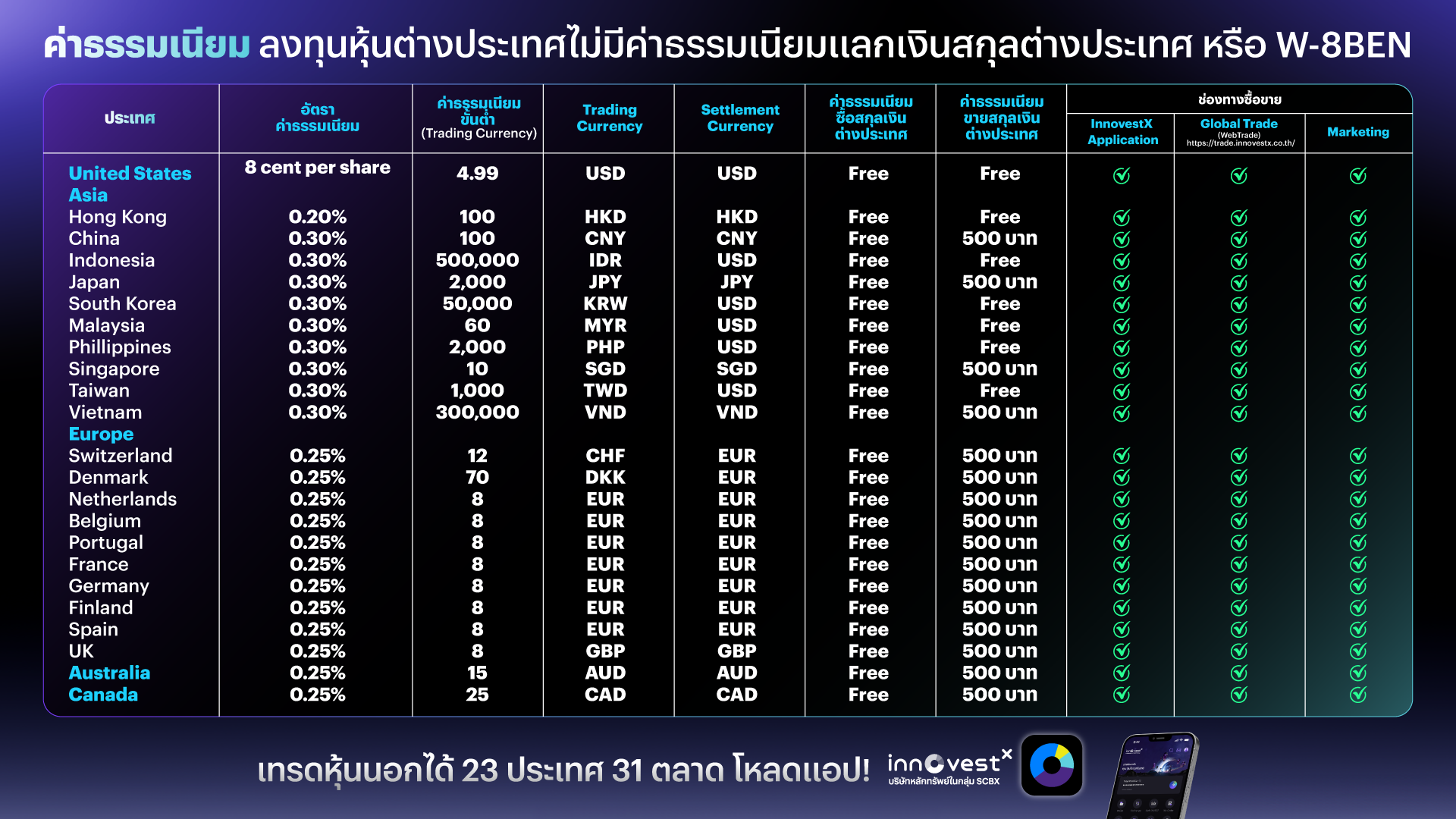 ค่าธรรมเนียมในการลงทุนซื้อหุ้นต่างประเทศได้เลย