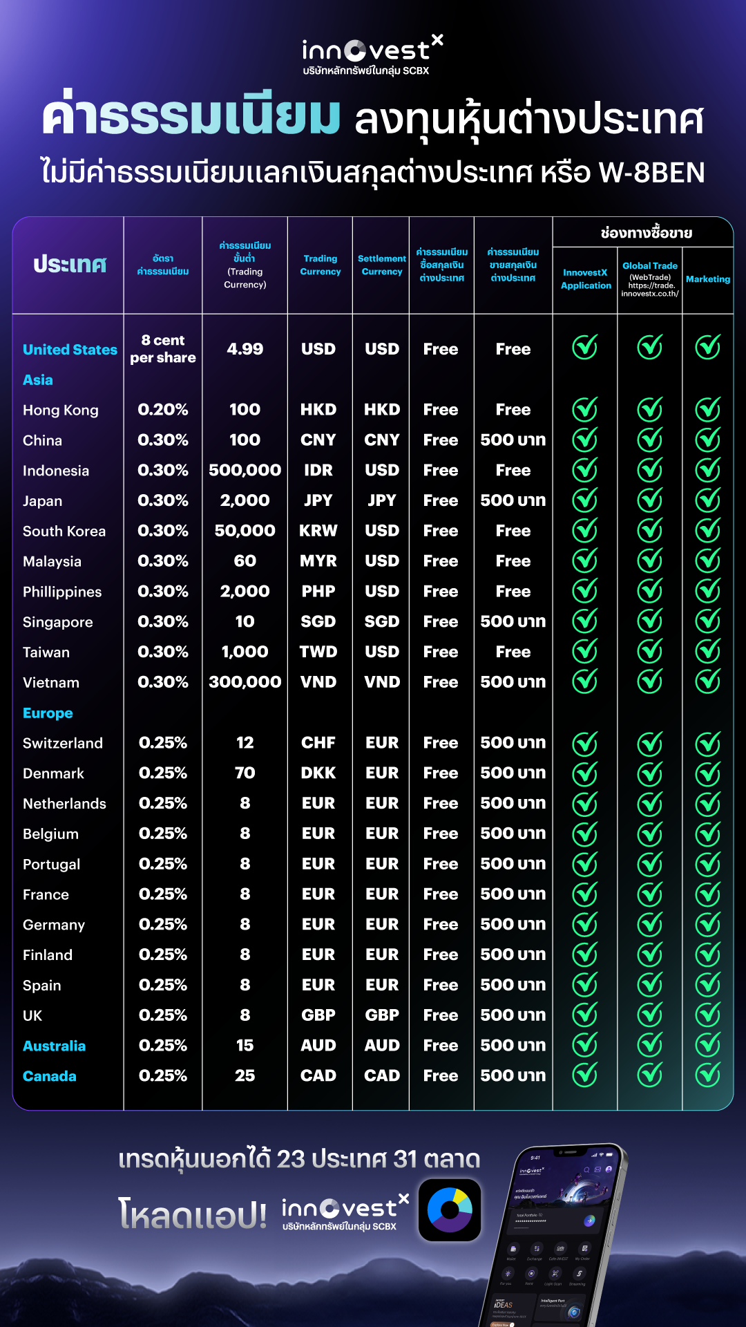 ค่าธรรมเนียมในการลงทุนซื้อหุ้นต่างประเทศได้เลย