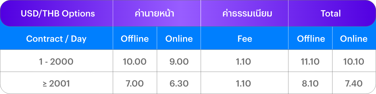 อัตราค่าคอมมิชชัน USD/THB Options